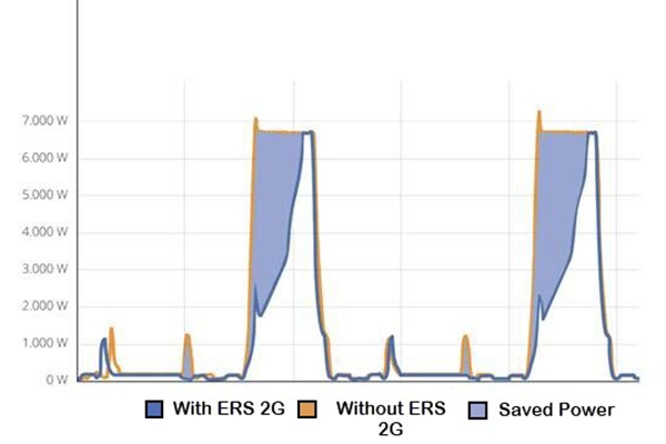 Symbio ECO Reduction in consumption  up to 70%